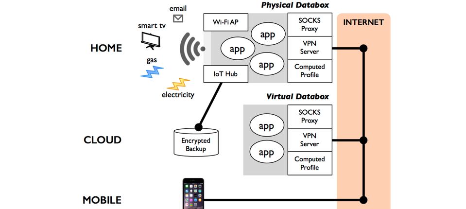 Databox